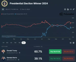 베팅 플랫폼 폴리마켓, 트럼프 대선 승리 확률 60.7%… 해리스와 20% 격차 벌려