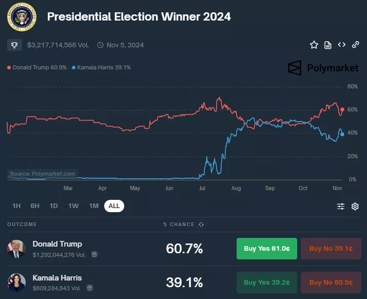 베팅 플랫폼 폴리마켓, 트럼프 대선 승리 확률 60.7%… 해리스와 20% 격차 벌려