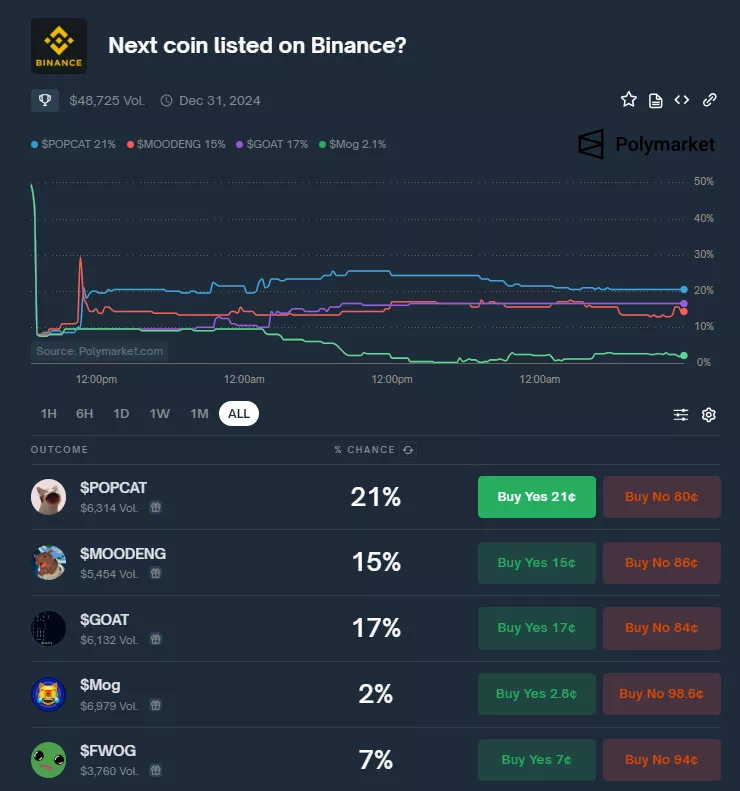 바이낸스, 다음 상장 코인은? 폴리마켓 예측...팝캣·고트·무뎅 코인 순