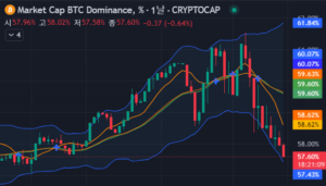 비트코인 도미넌스 61.78% 기록 후 하락세