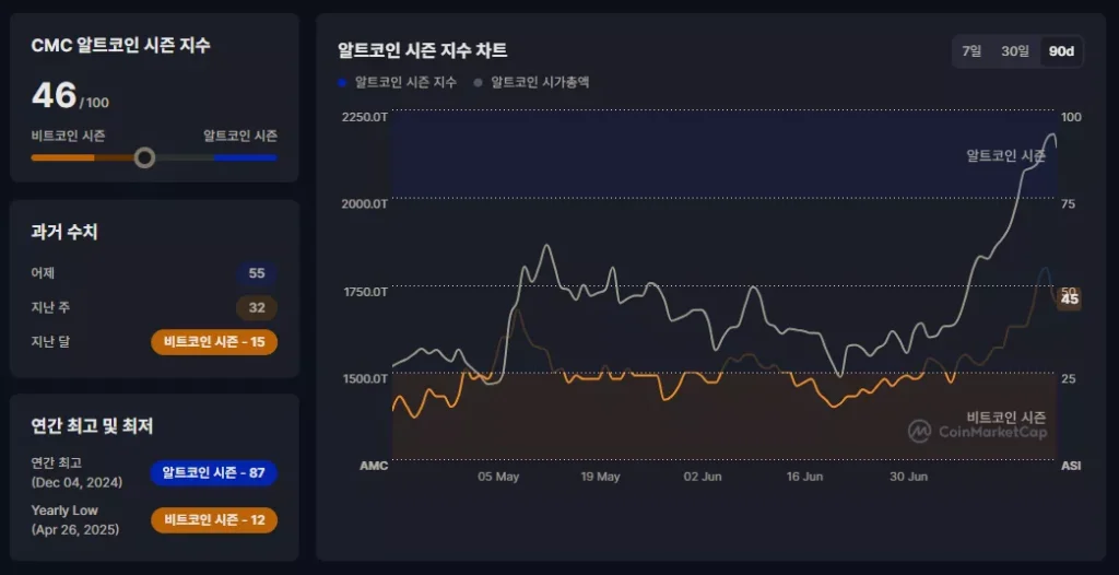 알트코인 시즌 지수 CMC - 25년 7월 23일 기준