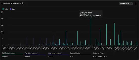 BTC 옵션 미결제 관심 분포 (Deribit)
