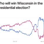 트럼프, 위스콘신주 승리 확률 51%로 상승…첫 출구 조사 결과 반영