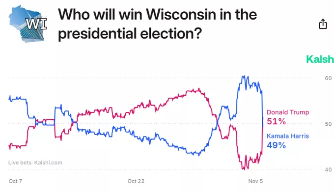 트럼프, 위스콘신주 승리 확률 51%로 상승…첫 출구 조사 결과 반영
