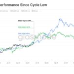 비트코인 과거 사이클 비교 - 글래스노드