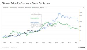 비트코인 과거 사이클 비교 - 글래스노드