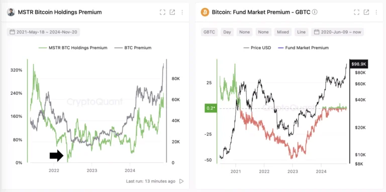 MSTR, GBTC 프리미엄 비교 - 크립토퀀트