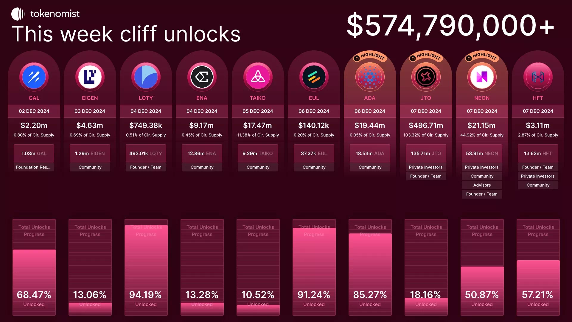 주간 코인 언락 일정: 12월 2일 ~ 9일까지 (업데이트) - 이코노미블록