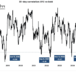 13일 더블록은 미국 대선 이후 금 가격은 5% 하락한 반면, 비트코인은 20% 이상 급등하며 두 자산 간 상관관계가 뚜렷하게 줄어들었다고 보도했다.