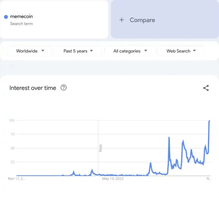 밈코인 검색 지수 - 구글 트랜드