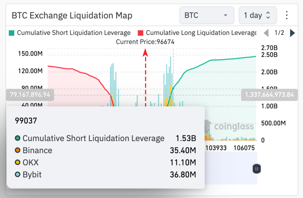 비트코인 99k 돌파 시 $15억3천만 숏 포지션 청산 가능성 - CoinGlass