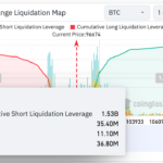 비트코인 99k 돌파 시 $15억3천만 숏 포지션 청산 가능성 - CoinGlass