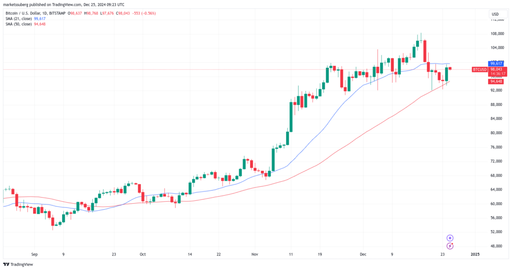 BTC/USD 4시간 차트 - Skew