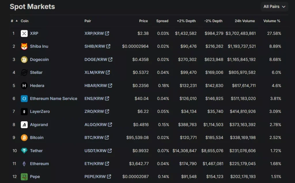 업비트, 리플(XRP) 코인 거래량 급증, 27.58% 차지