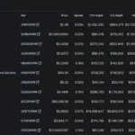 업비트, 리플(XRP) 코인 거래량 급증, 27.58% 차지