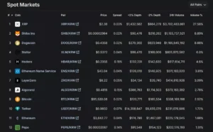 업비트, 리플(XRP) 코인 거래량 급증, 27.58% 차지