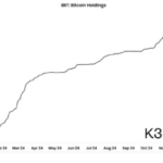 블랙록 비트코인 현물 ETF, 운용자산 50만 BTC 돌파