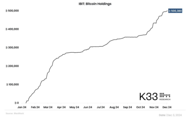 블랙록 비트코인 현물 ETF IBIT 비트코인 운용자산 - K33 리서치