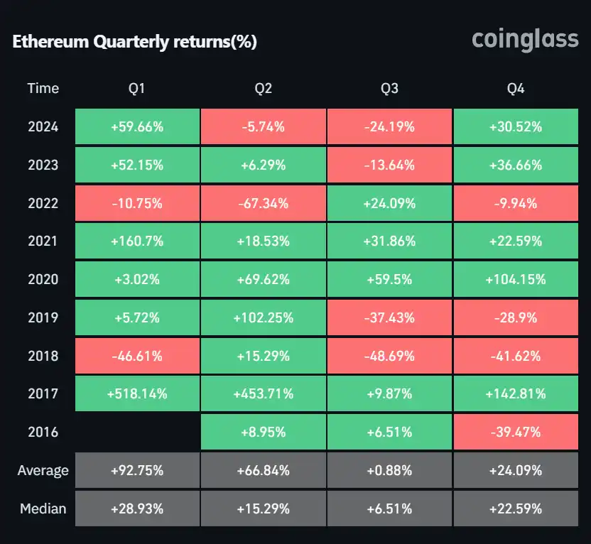 이더리움 분기별 시세 변동 - 코인글래스
