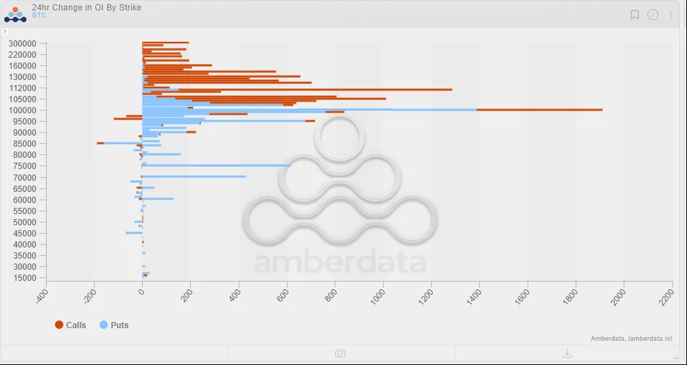 비트코인 콜 및 풋 옵션 행사가 - Amberdata
