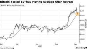 비트코인 50일 이동평균선 - 블룸버그