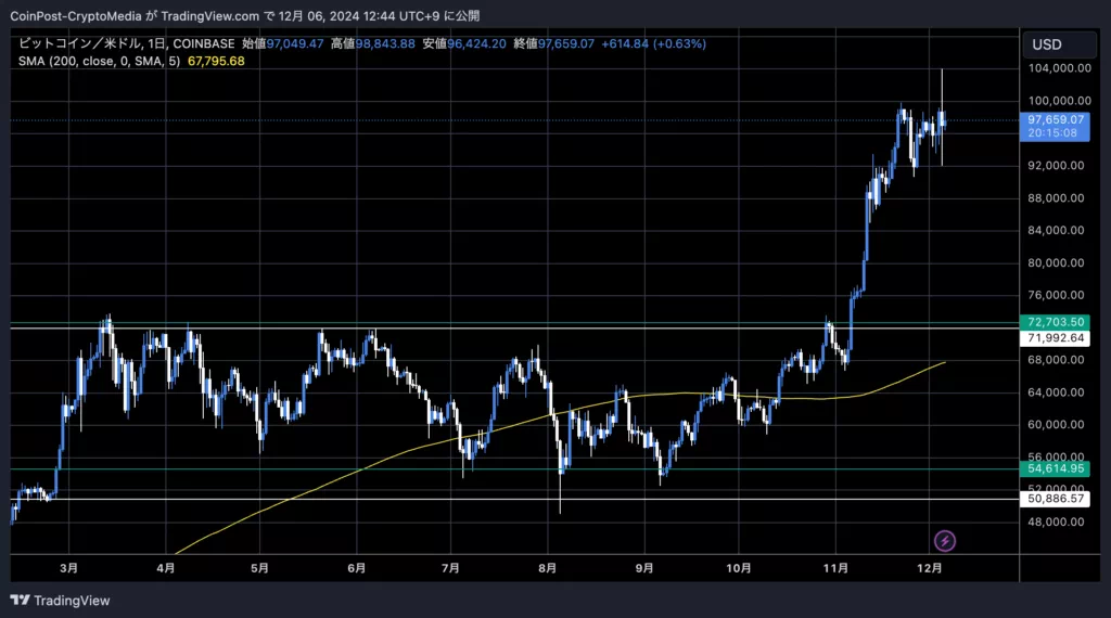 BTC/USD