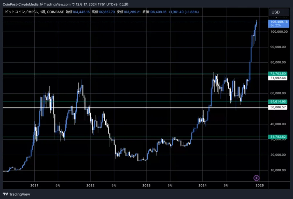 BTC/USD 주봉