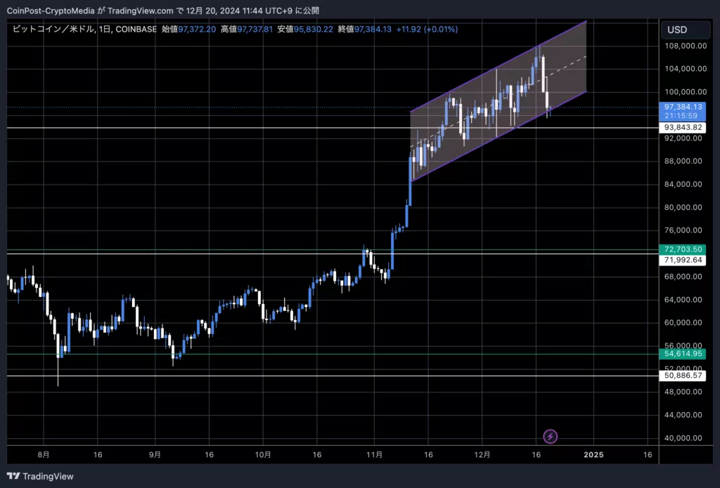 BTC/USD