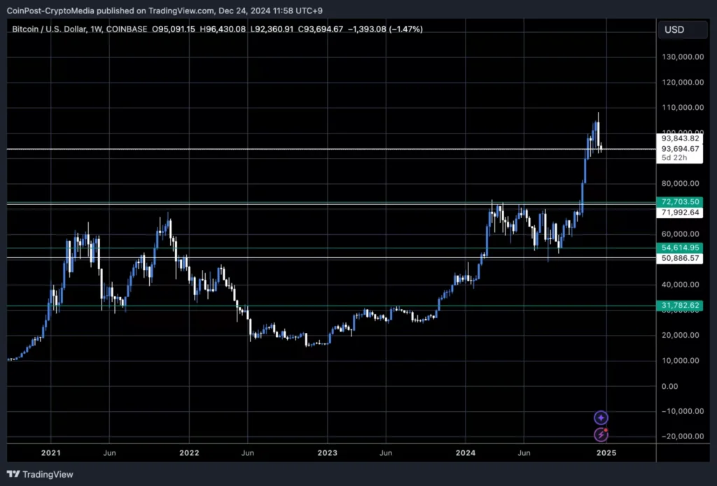 BTC/USD