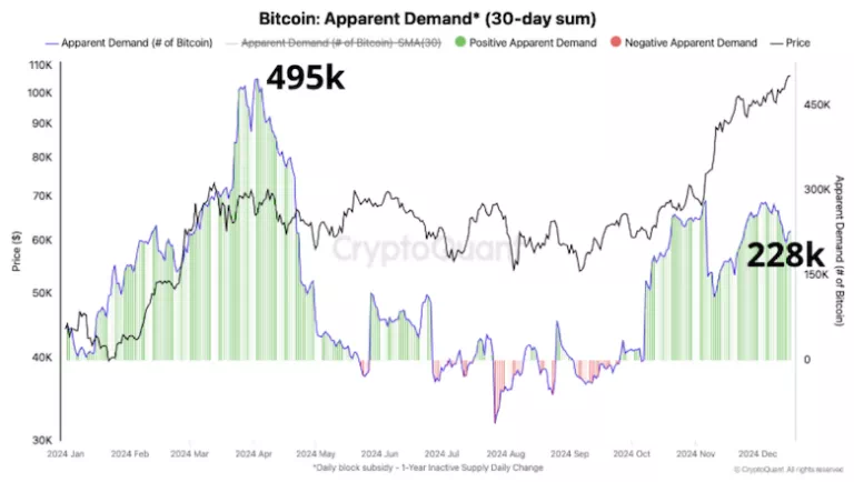크립토퀀트, "비트코인 공급 충격 가능성"… 수요↑, 매도가능 물량↓ 2 CryptoQuant apparent demand 12 20 768x434 1
