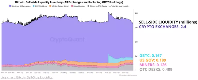 크립토퀀트, "비트코인 공급 충격 가능성"… 수요↑, 매도가능 물량↓ 3 CryptoQuant sell side liquidity 12 20 768x312 1