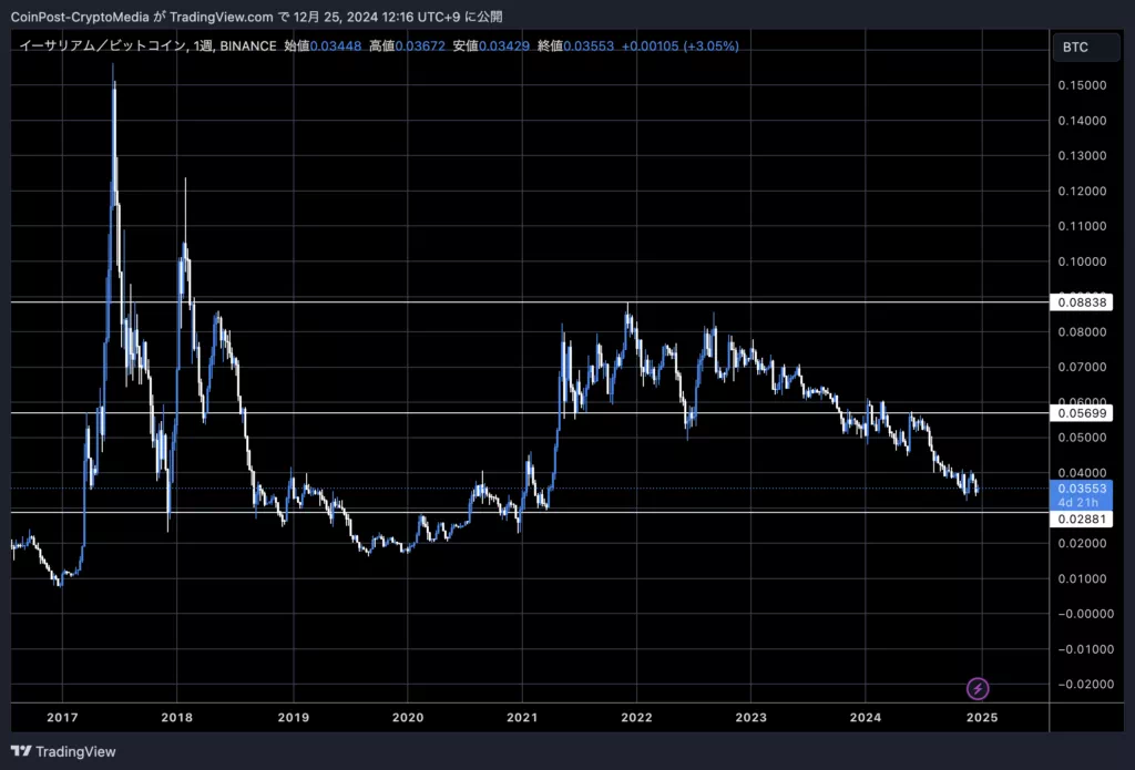 ETH/USD