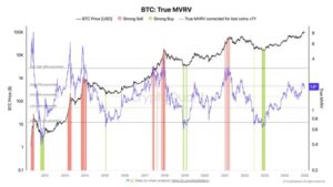 비트코인 MVRV - 크립토퀀트