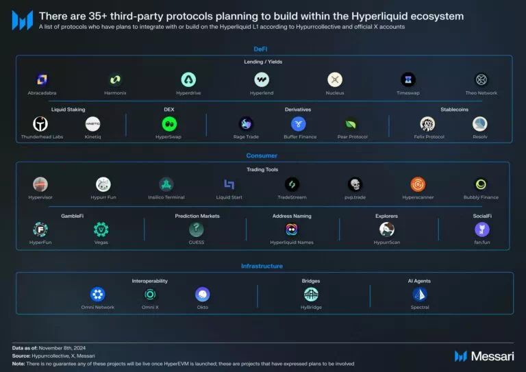 현재 35개 이상의 DeFi 프로토콜이 HyperEVM에서의 확장을 표명했습니다.