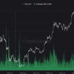 비트코인, 거래소 유입 - CryptoQuant