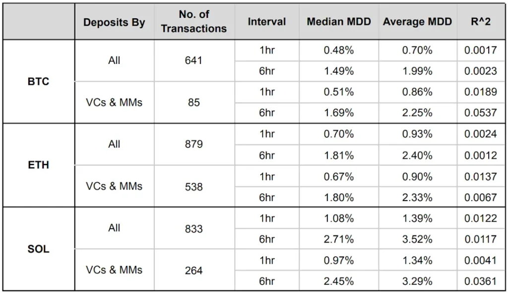 분석 결과 - Binance, Dune Analytics, Presto Research