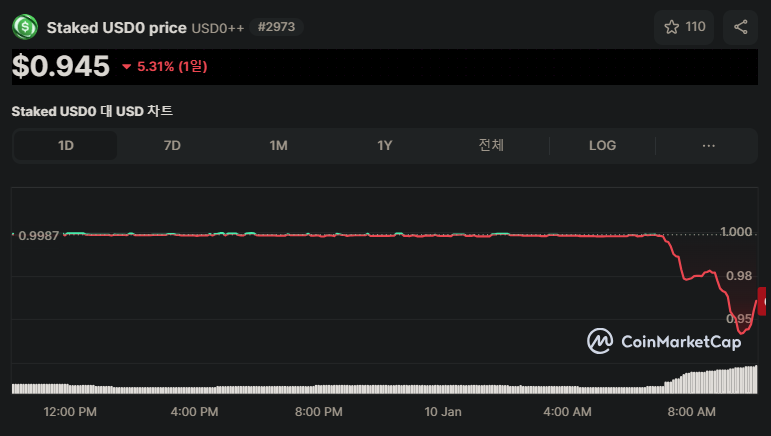 유주얼의 USD0++ 토큰, 디페깅 0.945달러 기록… 커브 풀 불균형 심화