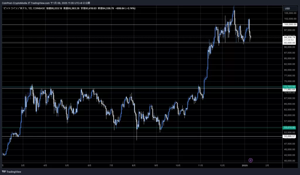 BTC/USD