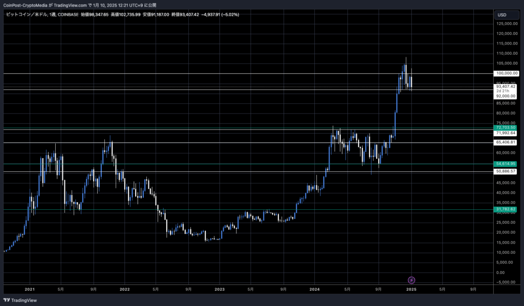 BTC/USD