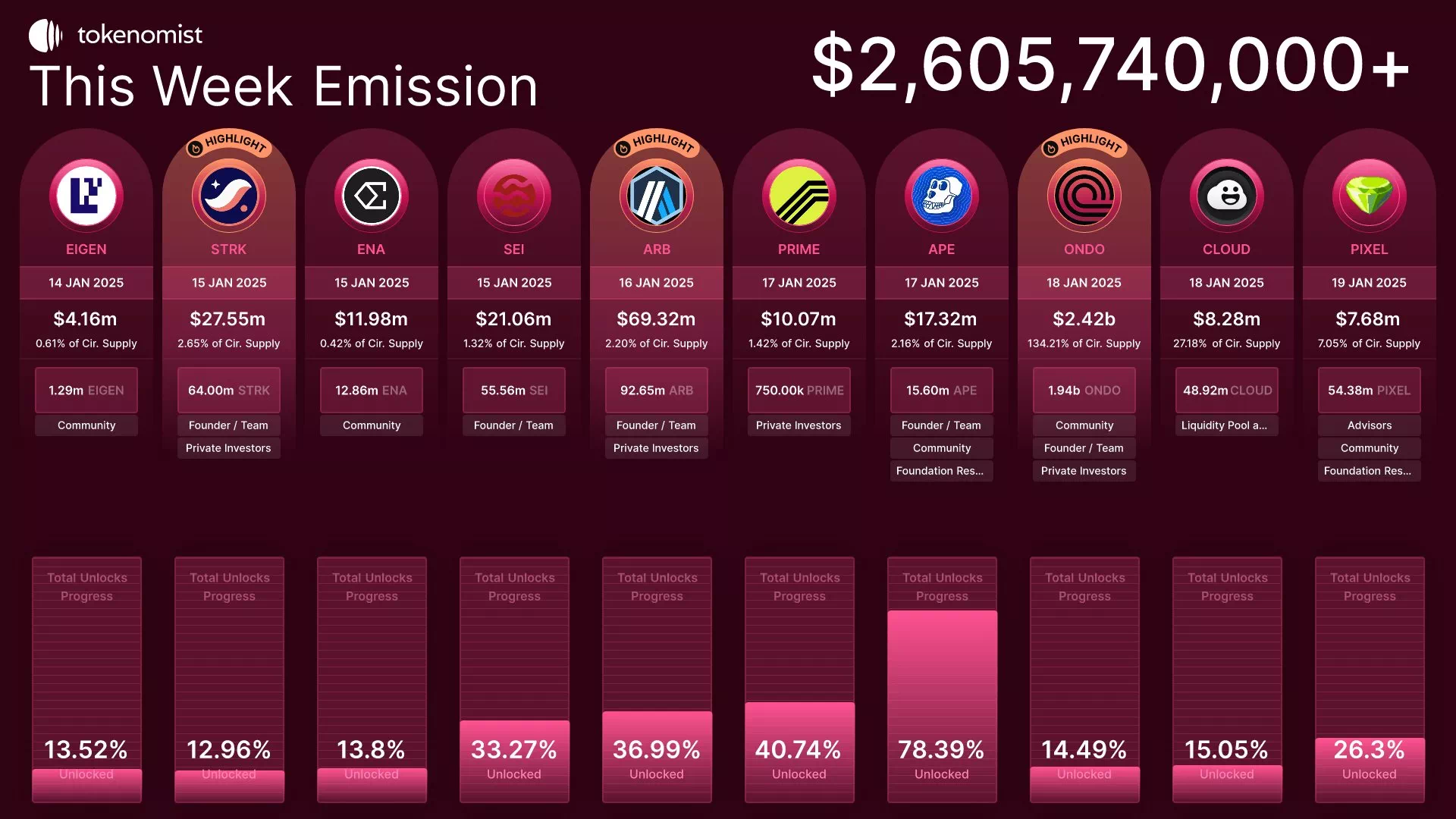 주간 코인 언락 일정: 1월 13일 ~ 19일까지 - 이코노미블록