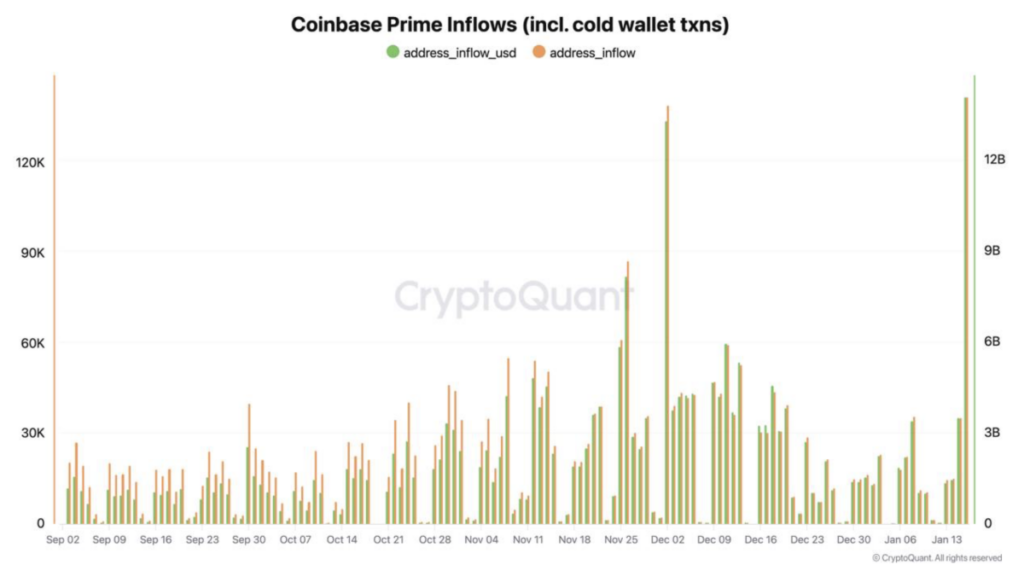 기관 거래 플랫폼 코인베이스 프라임, USD 유입량 - 크립토퀀트
