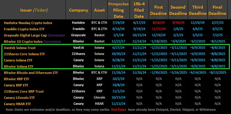 솔라나 현물 ETF, 첫 마감일 도래… 결과는 다음 주 발표 예상
