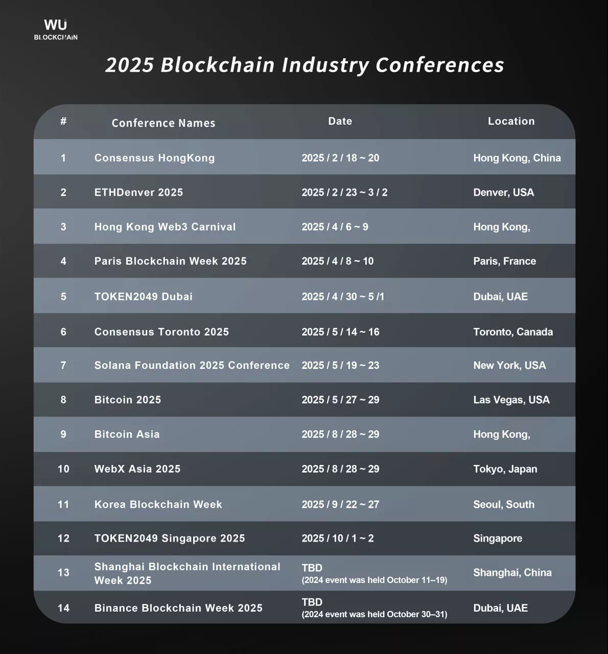 2025년 주요 가상화폐·블록체인 컨퍼런스 개최 일정 - 이코노미블록