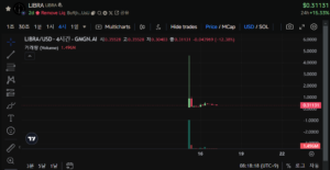 리브라(LIBRA) 4시간 캔들 차트 - GMGN