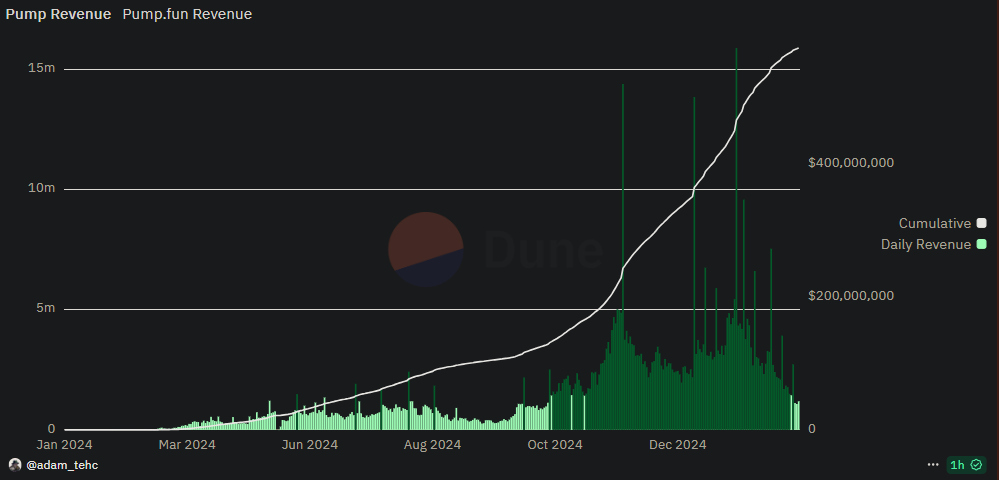 펌프펀 일일 수수료 수익 - 듄애널리틱스
