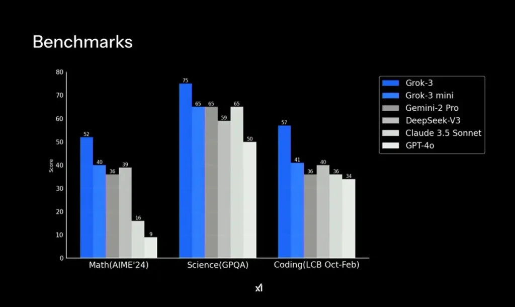 그록3 벤치마크 - xAI
