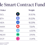 그레이스케일 스마트 컨트랙트 펀드, SOL·ETH·ADA·AVAX·SUI·NEAR·DOT 포함