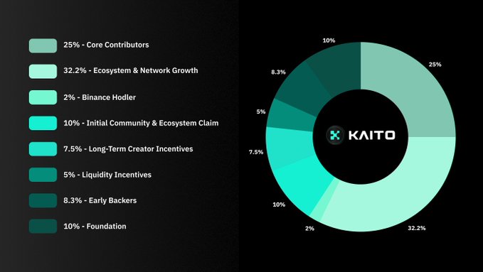 KAITO 토큰 배분 구조