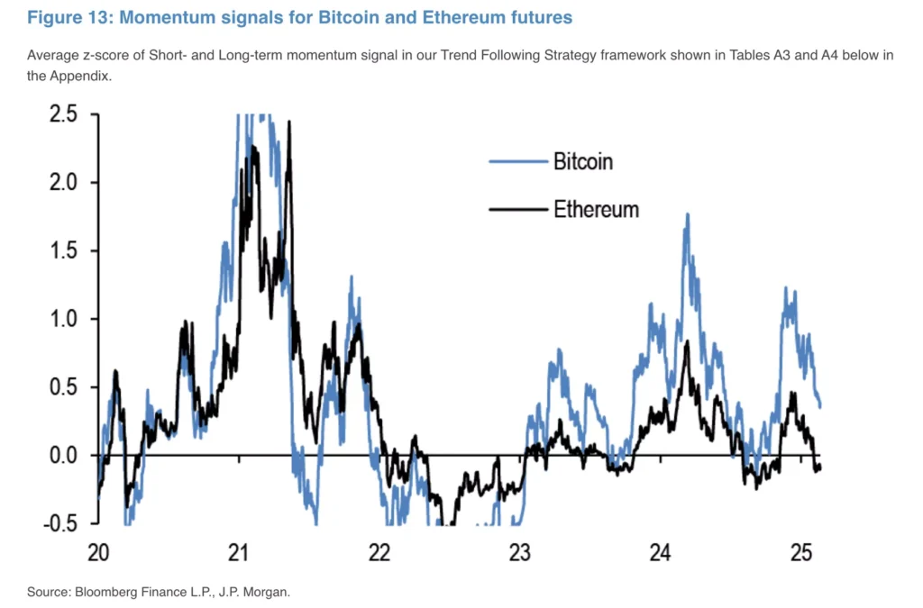 비트코인 이더리움 선물 모멘텀 - JP모건