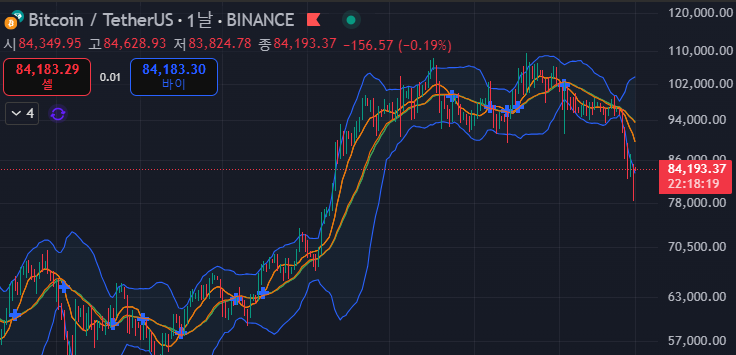 BTC/USDT - 트레이딩뷰